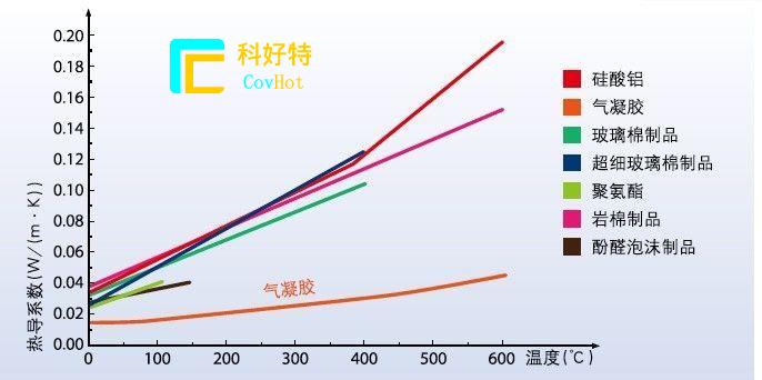 玻璃纖維棉，巖棉，硅酸鋁氈